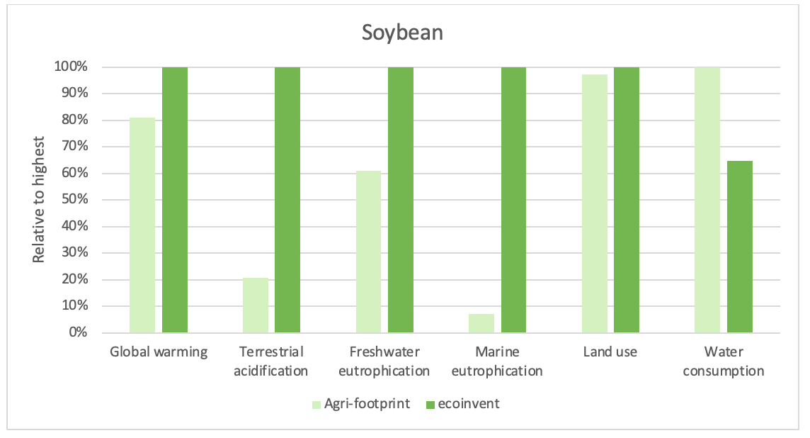soybean comparison chart of ecoinvent and agri-footprint data